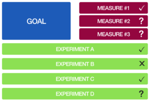 Goal, Experiments, Measures